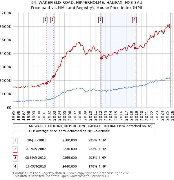 64, WAKEFIELD ROAD, HIPPERHOLME, HALIFAX, HX3 8AU: Price paid vs HM Land Registry's House Price Index