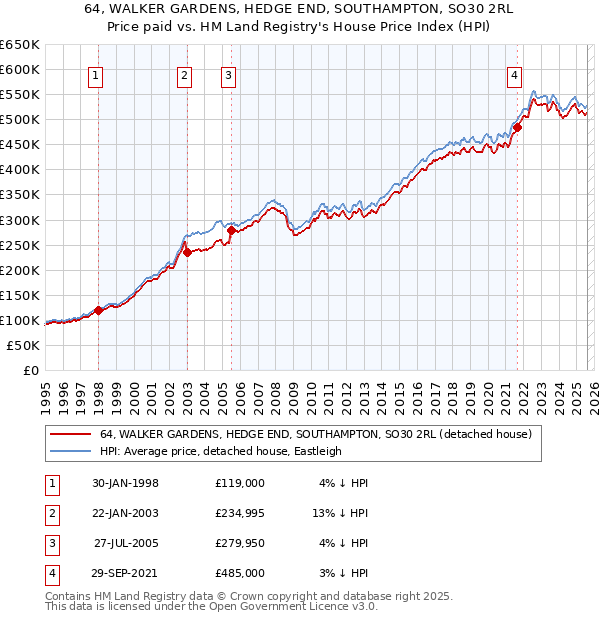 64, WALKER GARDENS, HEDGE END, SOUTHAMPTON, SO30 2RL: Price paid vs HM Land Registry's House Price Index