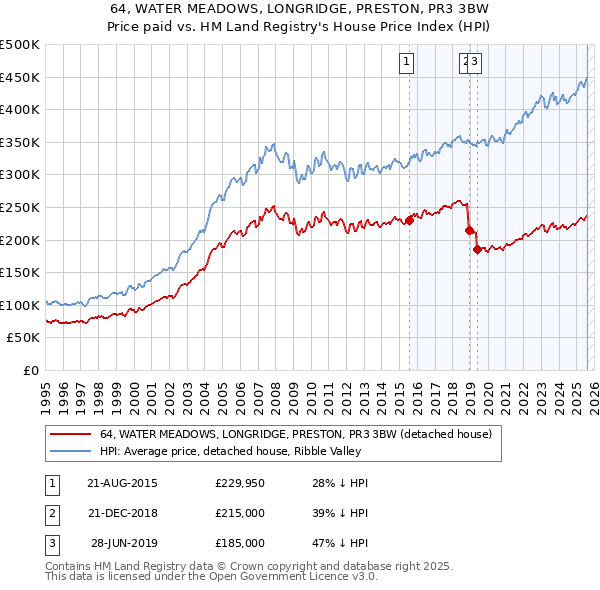 64, WATER MEADOWS, LONGRIDGE, PRESTON, PR3 3BW: Price paid vs HM Land Registry's House Price Index