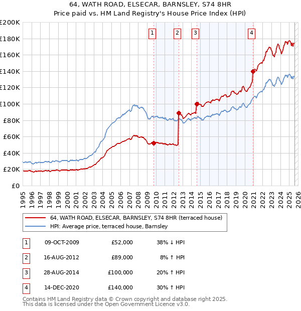 64, WATH ROAD, ELSECAR, BARNSLEY, S74 8HR: Price paid vs HM Land Registry's House Price Index