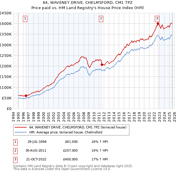 64, WAVENEY DRIVE, CHELMSFORD, CM1 7PZ: Price paid vs HM Land Registry's House Price Index