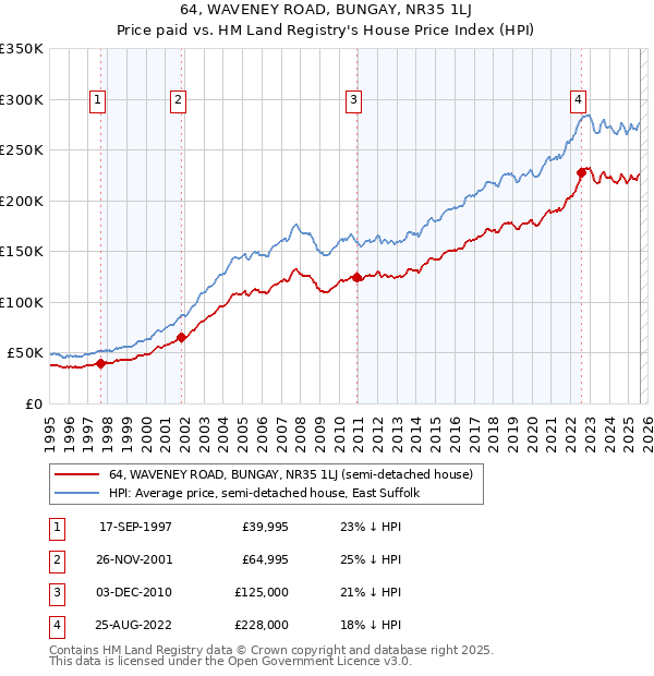 64, WAVENEY ROAD, BUNGAY, NR35 1LJ: Price paid vs HM Land Registry's House Price Index