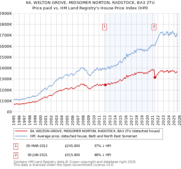 64, WELTON GROVE, MIDSOMER NORTON, RADSTOCK, BA3 2TU: Price paid vs HM Land Registry's House Price Index