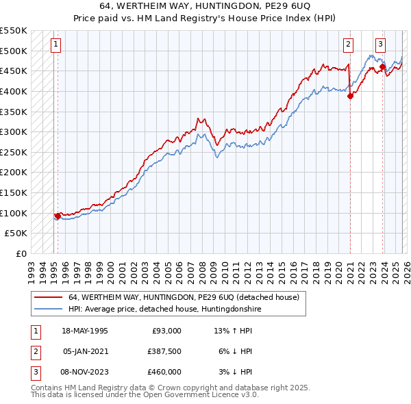 64, WERTHEIM WAY, HUNTINGDON, PE29 6UQ: Price paid vs HM Land Registry's House Price Index