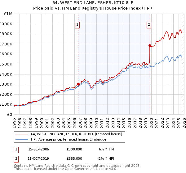64, WEST END LANE, ESHER, KT10 8LF: Price paid vs HM Land Registry's House Price Index