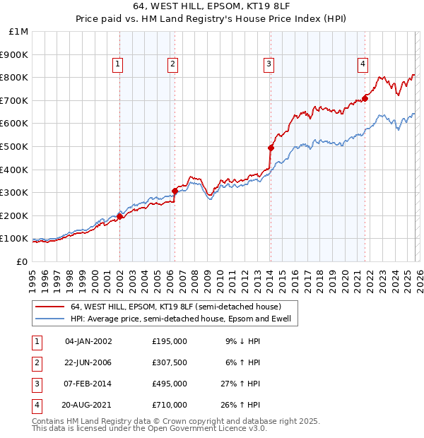 64, WEST HILL, EPSOM, KT19 8LF: Price paid vs HM Land Registry's House Price Index