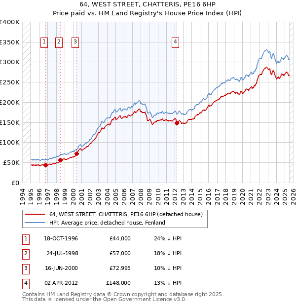 64, WEST STREET, CHATTERIS, PE16 6HP: Price paid vs HM Land Registry's House Price Index
