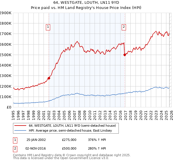 64, WESTGATE, LOUTH, LN11 9YD: Price paid vs HM Land Registry's House Price Index