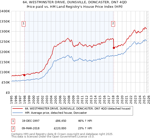 64, WESTMINSTER DRIVE, DUNSVILLE, DONCASTER, DN7 4QD: Price paid vs HM Land Registry's House Price Index