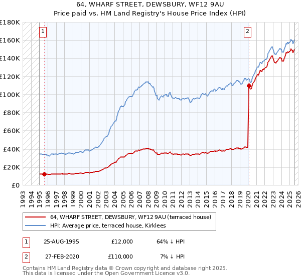 64, WHARF STREET, DEWSBURY, WF12 9AU: Price paid vs HM Land Registry's House Price Index