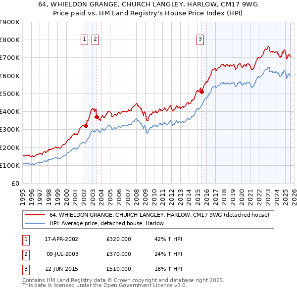 64, WHIELDON GRANGE, CHURCH LANGLEY, HARLOW, CM17 9WG: Price paid vs HM Land Registry's House Price Index