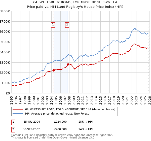 64, WHITSBURY ROAD, FORDINGBRIDGE, SP6 1LA: Price paid vs HM Land Registry's House Price Index