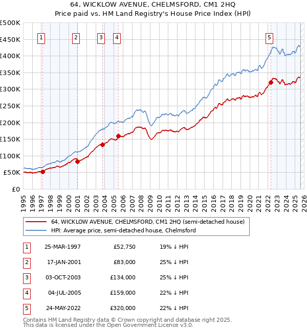 64, WICKLOW AVENUE, CHELMSFORD, CM1 2HQ: Price paid vs HM Land Registry's House Price Index