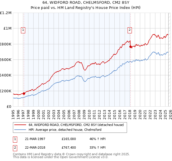 64, WIDFORD ROAD, CHELMSFORD, CM2 8SY: Price paid vs HM Land Registry's House Price Index