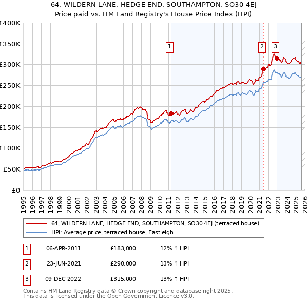 64, WILDERN LANE, HEDGE END, SOUTHAMPTON, SO30 4EJ: Price paid vs HM Land Registry's House Price Index