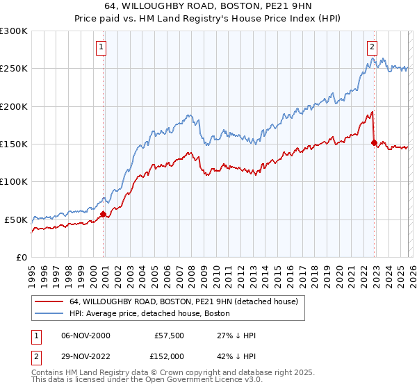64, WILLOUGHBY ROAD, BOSTON, PE21 9HN: Price paid vs HM Land Registry's House Price Index