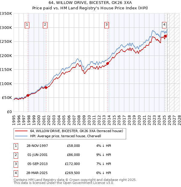 64, WILLOW DRIVE, BICESTER, OX26 3XA: Price paid vs HM Land Registry's House Price Index