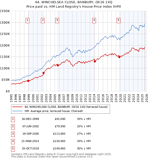 64, WINCHELSEA CLOSE, BANBURY, OX16 1XQ: Price paid vs HM Land Registry's House Price Index