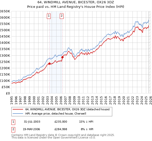 64, WINDMILL AVENUE, BICESTER, OX26 3DZ: Price paid vs HM Land Registry's House Price Index