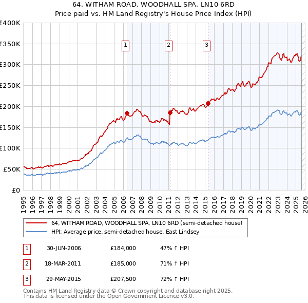 64, WITHAM ROAD, WOODHALL SPA, LN10 6RD: Price paid vs HM Land Registry's House Price Index