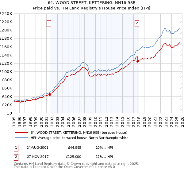 64, WOOD STREET, KETTERING, NN16 9SB: Price paid vs HM Land Registry's House Price Index