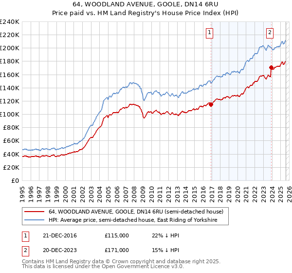64, WOODLAND AVENUE, GOOLE, DN14 6RU: Price paid vs HM Land Registry's House Price Index