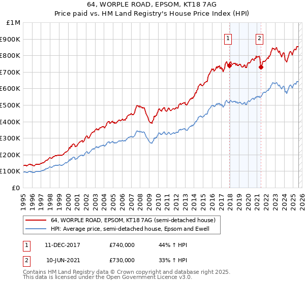 64, WORPLE ROAD, EPSOM, KT18 7AG: Price paid vs HM Land Registry's House Price Index