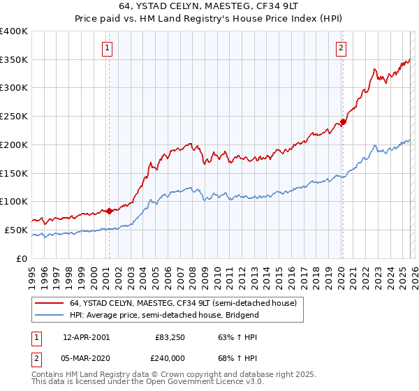 64, YSTAD CELYN, MAESTEG, CF34 9LT: Price paid vs HM Land Registry's House Price Index