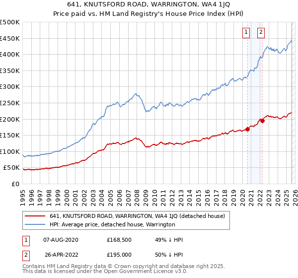 641, KNUTSFORD ROAD, WARRINGTON, WA4 1JQ: Price paid vs HM Land Registry's House Price Index