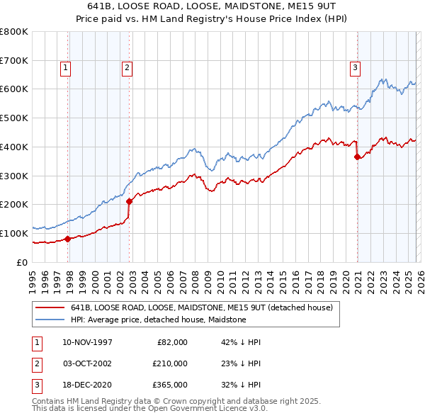 641B, LOOSE ROAD, LOOSE, MAIDSTONE, ME15 9UT: Price paid vs HM Land Registry's House Price Index