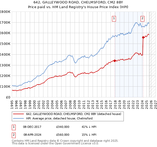 642, GALLEYWOOD ROAD, CHELMSFORD, CM2 8BY: Price paid vs HM Land Registry's House Price Index