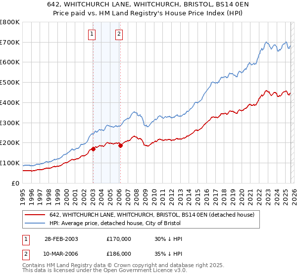 642, WHITCHURCH LANE, WHITCHURCH, BRISTOL, BS14 0EN: Price paid vs HM Land Registry's House Price Index