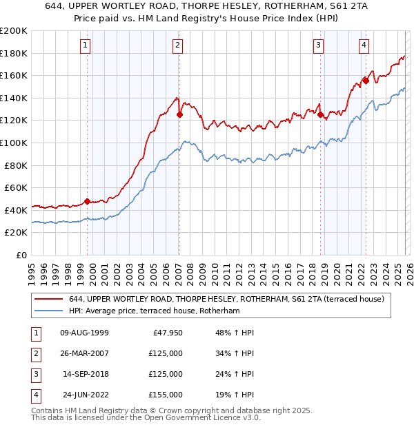 644, UPPER WORTLEY ROAD, THORPE HESLEY, ROTHERHAM, S61 2TA: Price paid vs HM Land Registry's House Price Index