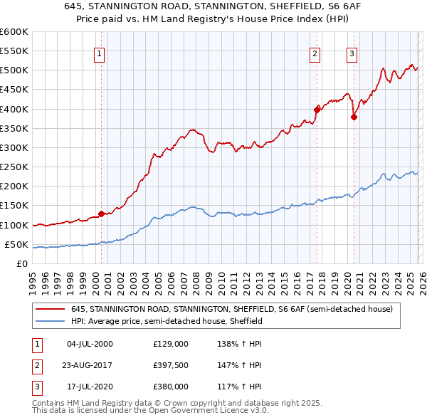 645, STANNINGTON ROAD, STANNINGTON, SHEFFIELD, S6 6AF: Price paid vs HM Land Registry's House Price Index
