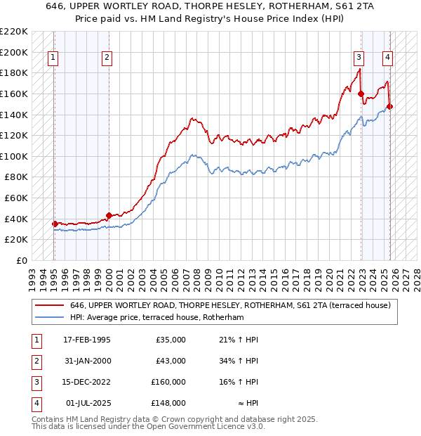 646, UPPER WORTLEY ROAD, THORPE HESLEY, ROTHERHAM, S61 2TA: Price paid vs HM Land Registry's House Price Index