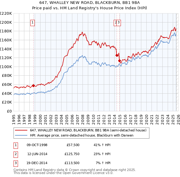 647, WHALLEY NEW ROAD, BLACKBURN, BB1 9BA: Price paid vs HM Land Registry's House Price Index