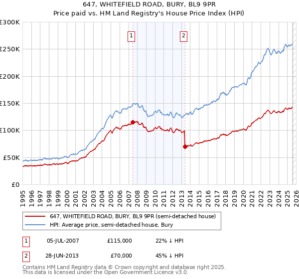 647, WHITEFIELD ROAD, BURY, BL9 9PR: Price paid vs HM Land Registry's House Price Index