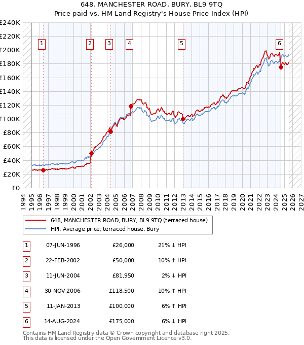 648, MANCHESTER ROAD, BURY, BL9 9TQ: Price paid vs HM Land Registry's House Price Index