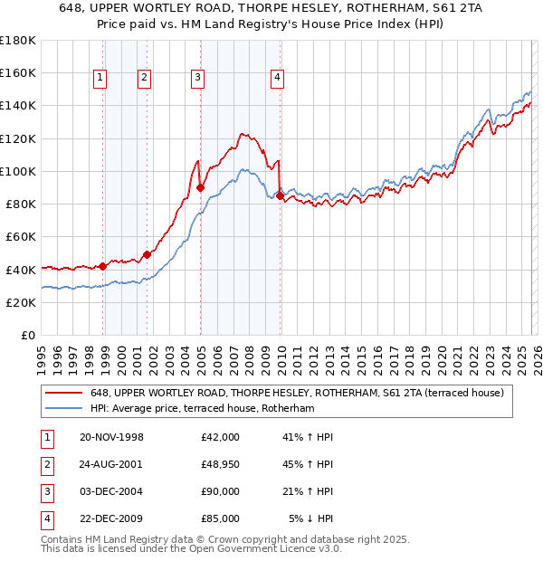 648, UPPER WORTLEY ROAD, THORPE HESLEY, ROTHERHAM, S61 2TA: Price paid vs HM Land Registry's House Price Index