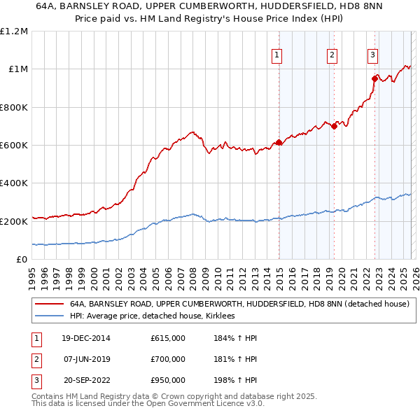 64A, BARNSLEY ROAD, UPPER CUMBERWORTH, HUDDERSFIELD, HD8 8NN: Price paid vs HM Land Registry's House Price Index