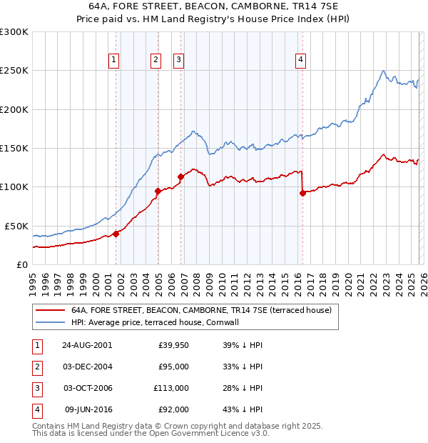 64A, FORE STREET, BEACON, CAMBORNE, TR14 7SE: Price paid vs HM Land Registry's House Price Index