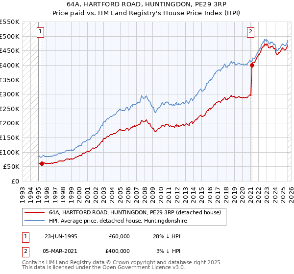 64A, HARTFORD ROAD, HUNTINGDON, PE29 3RP: Price paid vs HM Land Registry's House Price Index