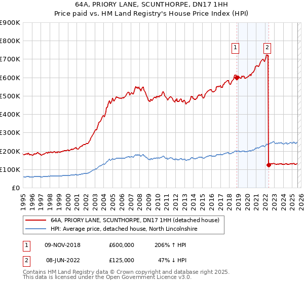 64A, PRIORY LANE, SCUNTHORPE, DN17 1HH: Price paid vs HM Land Registry's House Price Index