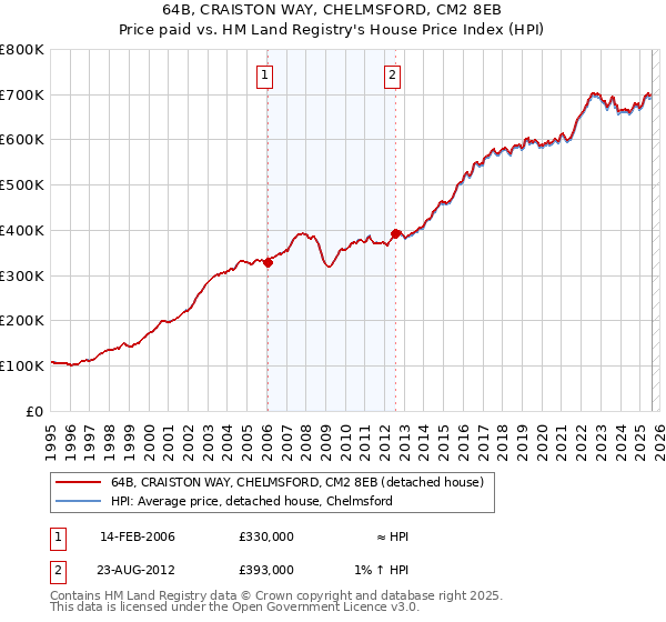 64B, CRAISTON WAY, CHELMSFORD, CM2 8EB: Price paid vs HM Land Registry's House Price Index