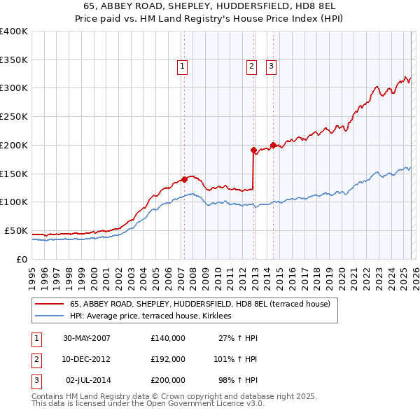 65, ABBEY ROAD, SHEPLEY, HUDDERSFIELD, HD8 8EL: Price paid vs HM Land Registry's House Price Index