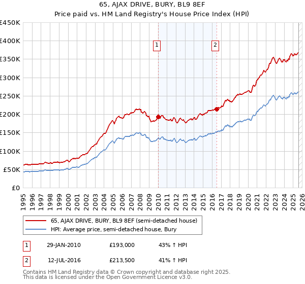 65, AJAX DRIVE, BURY, BL9 8EF: Price paid vs HM Land Registry's House Price Index