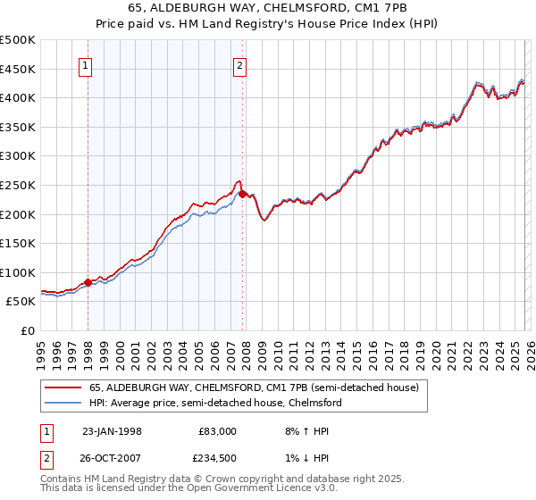 65, ALDEBURGH WAY, CHELMSFORD, CM1 7PB: Price paid vs HM Land Registry's House Price Index
