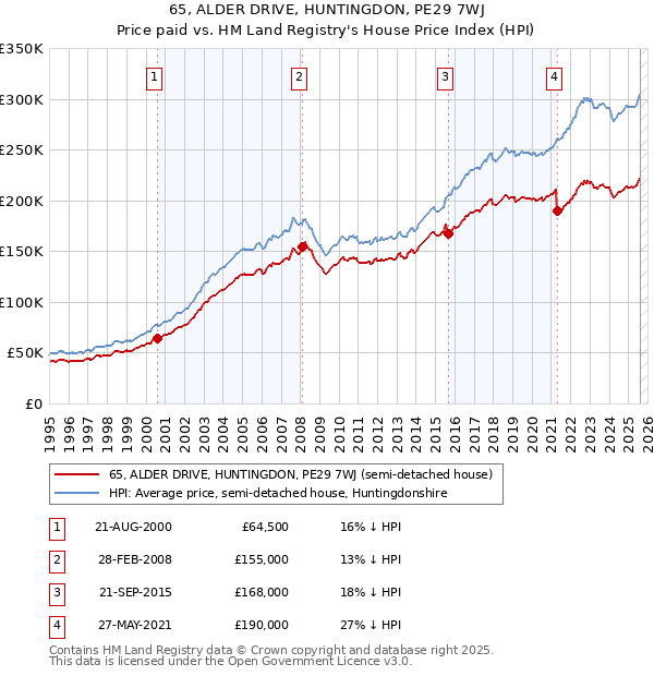 65, ALDER DRIVE, HUNTINGDON, PE29 7WJ: Price paid vs HM Land Registry's House Price Index