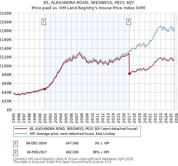 65, ALEXANDRA ROAD, SKEGNESS, PE25 3QY: Price paid vs HM Land Registry's House Price Index
