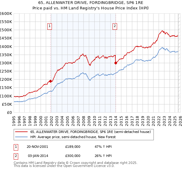 65, ALLENWATER DRIVE, FORDINGBRIDGE, SP6 1RE: Price paid vs HM Land Registry's House Price Index